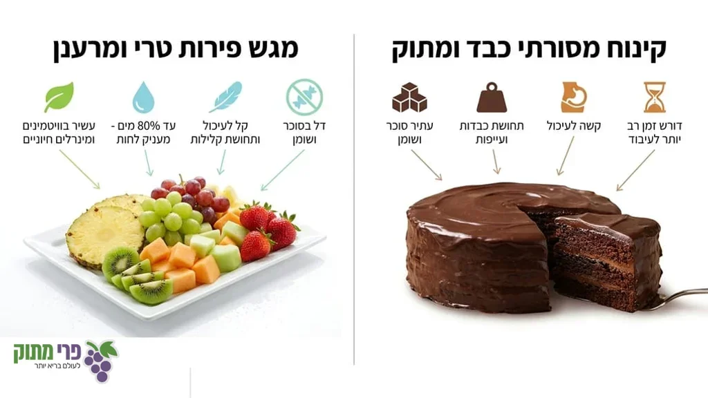 A comparison showing a vibrant fresh fruit platter next to a heavy, traditional dessert, highlighting the freshness. מגשי פירות מעוצבים לעומת קינוחים תעשייתיים